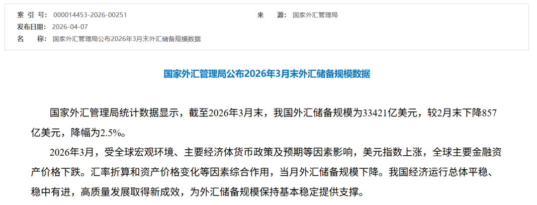 央行连续17个月增持黄金！3月外汇储备站稳3.3万亿美元