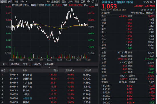 火了!光互联新方向OCS站上风口,长芯博创飙涨创新高,华宝基金创业板人工智能ETF(159363)V型反弹