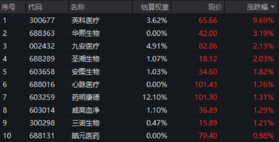 医疗攻势再起?华宝基金医疗ETF(512170)、港股通医疗ETF携手收涨!手套龙头盘中暴涨14%,CXO龙头业绩高靓