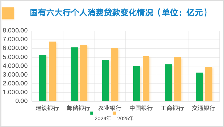 六大行个贷变局:房贷高光不再,消费贷经营贷成新战场