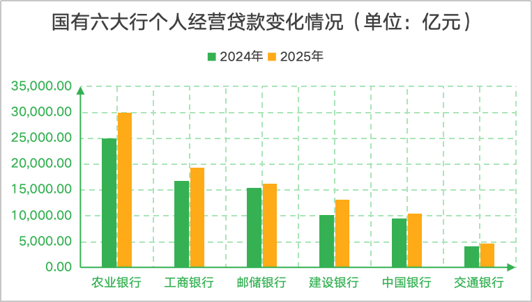 六大行个贷变局:房贷高光不再,消费贷经营贷成新战场