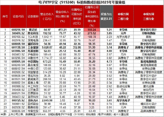 市场等待抄底时机？化工大爆发，华宝基金化工ETF（516020）猛拉3.64%！三星内存再提价30%