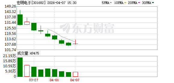 宏明电子:目前,公司部分电子元器件已应用于商业航天领域,但该业务收入在公司整体营业收入中占比较小