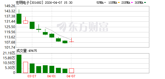 宏明电子：目前，公司精密零组件业务已围绕储能领域开展相关市场布局与客户拓展