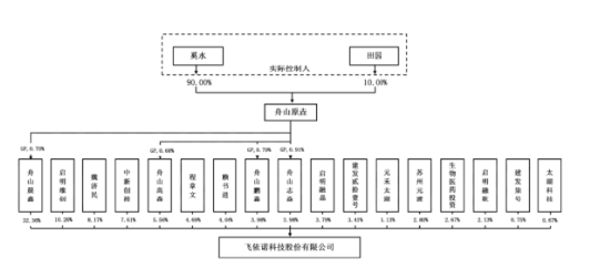 飞依诺二闯IPO：GE旧部奚水前妻、妻子、女儿同现股权版图，老股东IPO前密集套现超亿元 | 长三角资本局