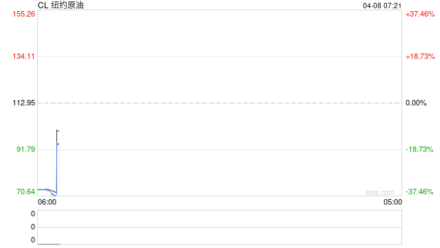 国际油价，大跌15%！特朗普说停火两周，伊朗接受了