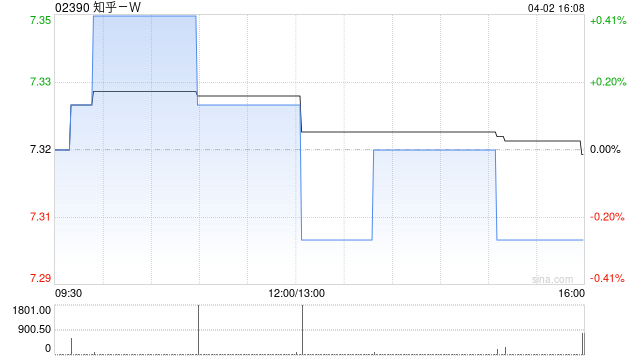 知乎-W于4月6日斥资40.5万美元回购39.2万股