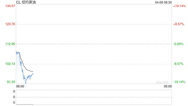 原油美元走低、黄金美债上涨 此前特朗普宣布停火