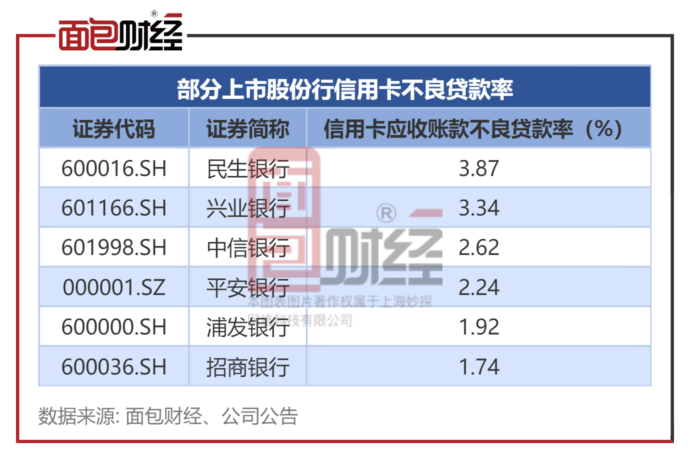 民生银行零售业务风险暴露：业务萎缩、不良率攀升
