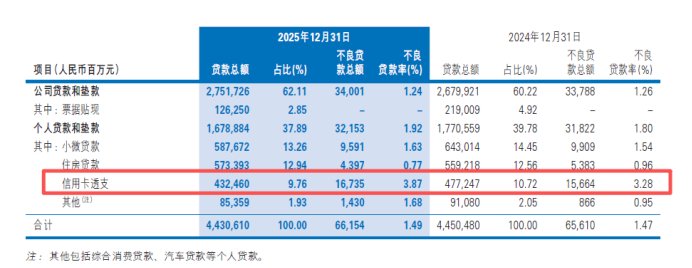 民生银行零售业务风险暴露：业务萎缩、不良率攀升