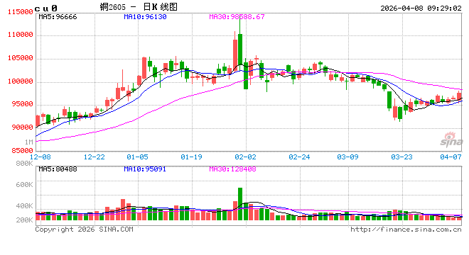 华泰期货：买卖双方拉锯 铜价仍陷震荡格局