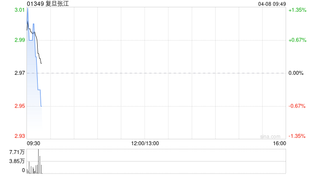 复旦张江认购2.10亿元浦发银行的结构性存款产品