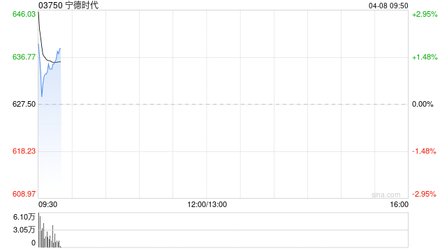 宁德时代截至4月7日累计回购1599.08万股A股