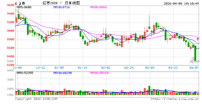 华泰期货：苹果震荡寻底，红枣低位承压