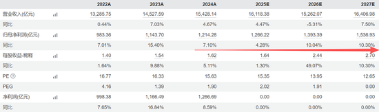 她还能增长吗？