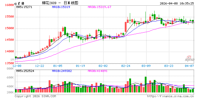 华泰期货：棉价外强内弱，郑糖弱势整理