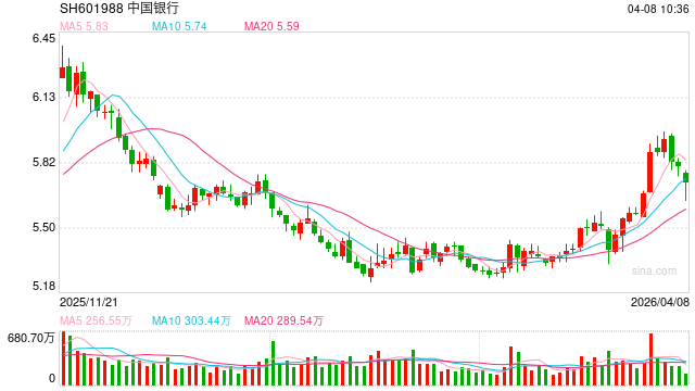 伊朗战火重创市场之际 中国银行股荣膺“安全避风港”