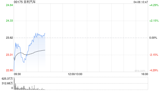 招商证券国际：维持吉利汽车目标价32港元 评级“增持”