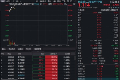 外围局势逆转,AI强力反弹!中际旭创再创历史新高,华宝基金创业板人工智能ETF(159363)上探6%成交激增