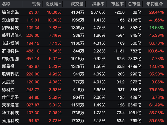 沸腾了,A股、港股集体大涨!近5000股上涨,CPO概念股表现活跃