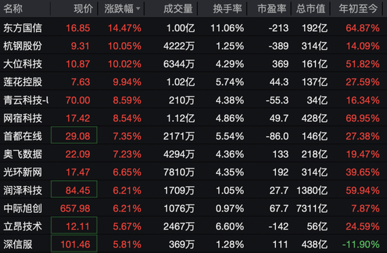 沸腾了,A股、港股集体大涨!近5000股上涨,CPO概念股表现活跃