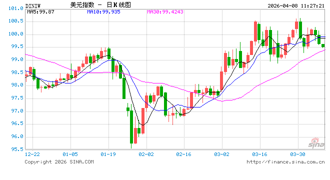 美伊停火协议撼动市场:油价骤降+降息预期重燃,美债再现“牛市陡峭化”