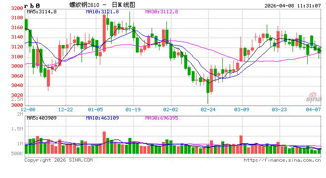 中信建投期货：4月8日黑色系早报