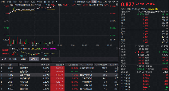 国产芯片逆袭！华虹半导体等8股涨超10%，华宝基金港股通信息技术ETF（159131）涨超7%，成交额创上市新高！