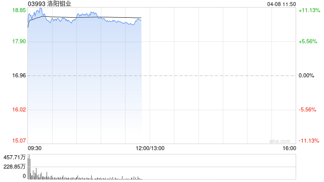 有色金属股早盘继续反弹 洛阳钼业及五矿资源均涨逾9%