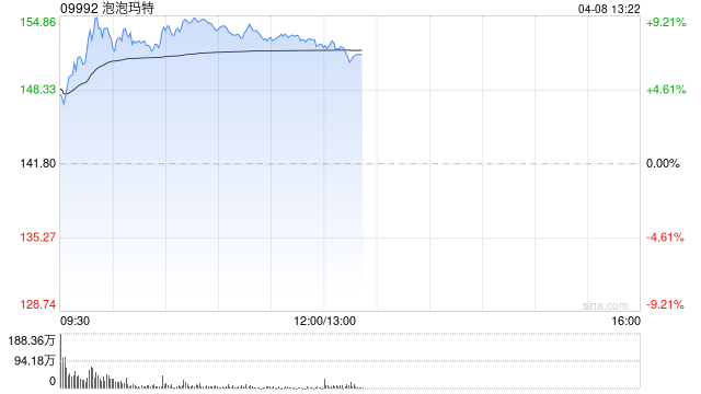 泡泡玛特早盘涨超8% 世界杯联名款再掀抢购热潮