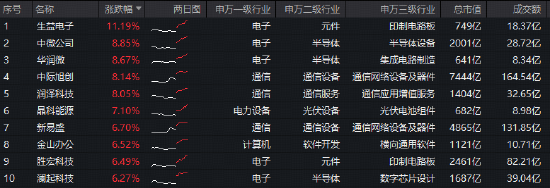 海光信息Q1业绩创新高!硬科技宽基——华宝基金双创50ETF(588330)豪涨5%,近5日吸金1822万元