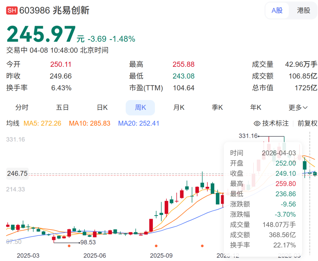 兆易创新董事长拟减持不超1121万股,或可套现28亿元!他年薪753万元,掌舵的另一家公司正冲刺IPO
