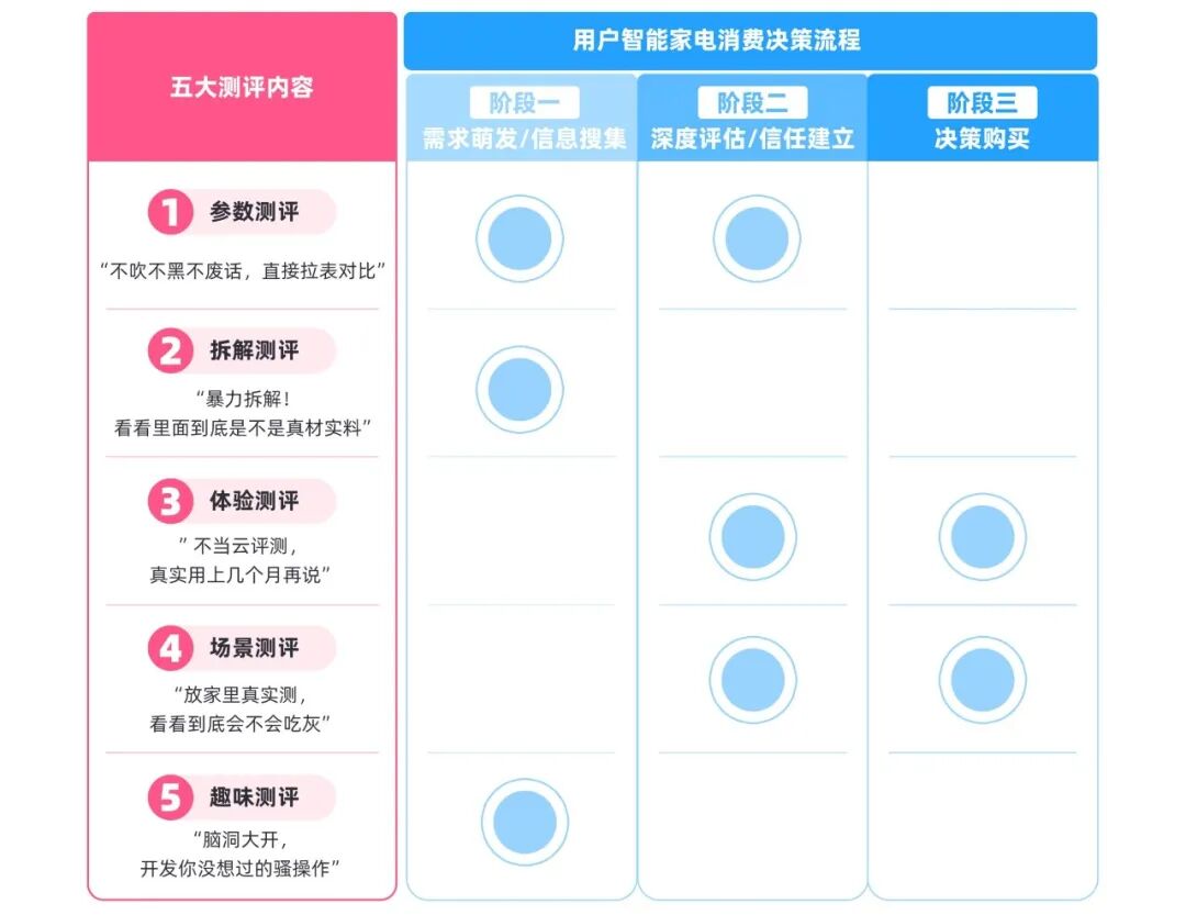 超过六成B站家电用户会依据“三连”数据，来判断内容是否可信、产品是否值得关注