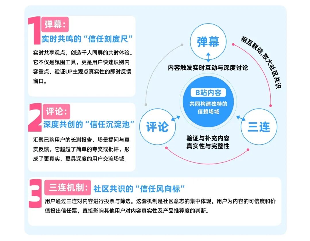 超过六成B站家电用户会依据“三连”数据，来判断内容是否可信、产品是否值得关注