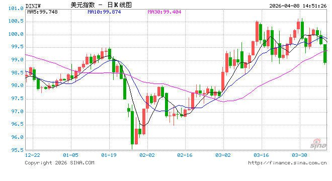 美经济或早已步入衰退？穆迪首席：看看就业市场发出的这一信号！