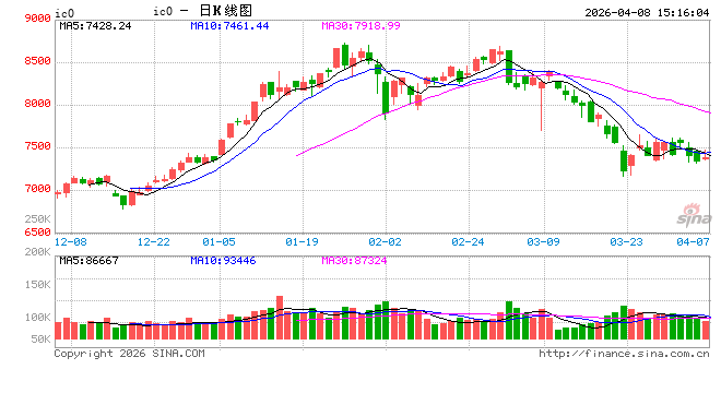 收评|股指期货全线上涨 中证500股指期货主力合约涨5.96%