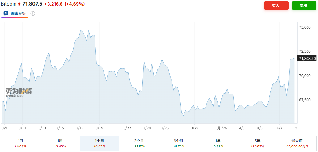 比特币飙升至三周新高!美伊“两周谈判窗口期”开启,加密牛市能否趁势复燃?