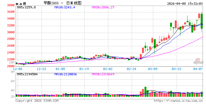快讯：甲醇主力合约日内暴跌10%
