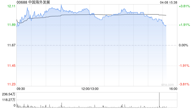 大摩:降中国海外发展目标价至12.5港元 评级“与大市同步”