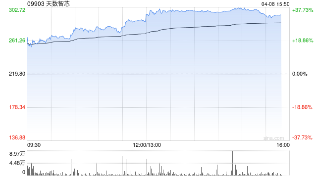 天数智芯大涨30% 摩根大通研报首予增持评级 目标价620港元