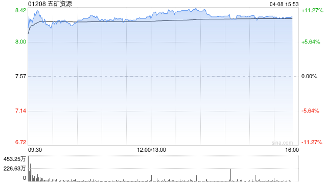 高盛：升五矿资源目标价至13.5港元 随盈利改善或派十年来首次股息