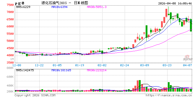 收评|国内期货主力合约跌多涨少,液化气封跌停