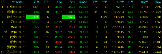 收评|国内期货主力合约跌多涨少,液化气封跌停