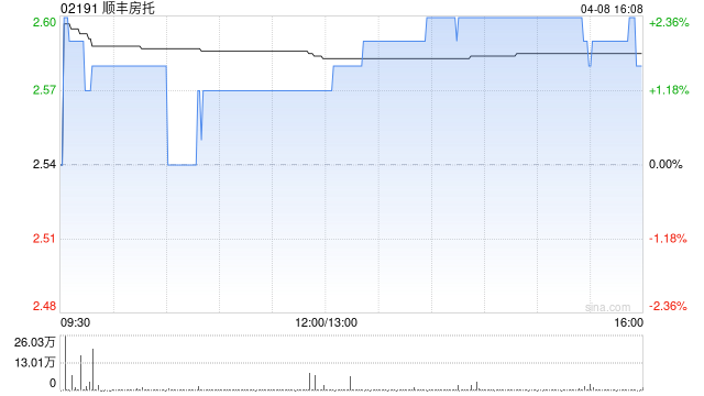 交银国际:下调顺丰房托目标价至3.12港元 维持“买入”评级