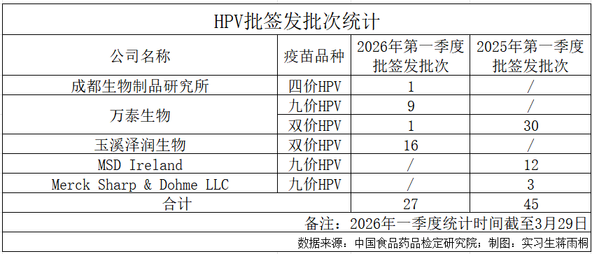 批签发下滑、企业承压,HPV疫苗市场遇冷?
