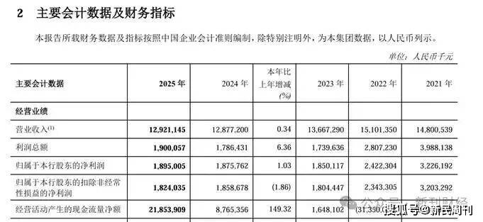 规模高增长盈利存短板,郑州银行“回暖大考”才刚开始