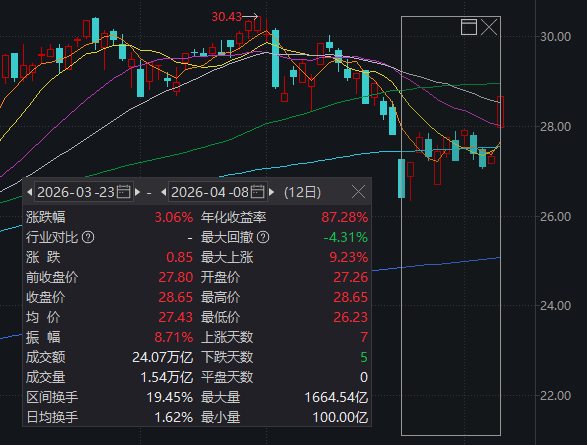 暴力反弹,这一幕似曾相识!沪指百点长阳,全A上涨家数创年内新高
