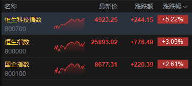 港股收评:恒指涨3.09% 科指涨5.22%站上4900点 科网股、黄金股普涨 半导体板块大涨 美团涨超10%