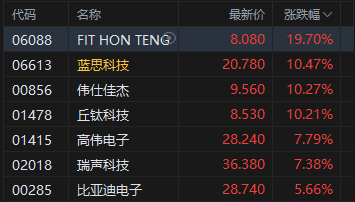 港股收评:恒指涨3.09% 科指涨5.22%站上4900点 科网股、黄金股普涨 半导体板块大涨 美团涨超10%