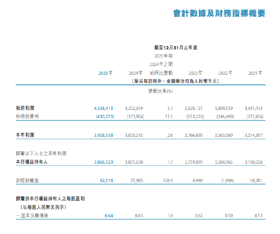 天津银行2025年度报告出炉：实现净利润39.3亿元 同比增长2.6%